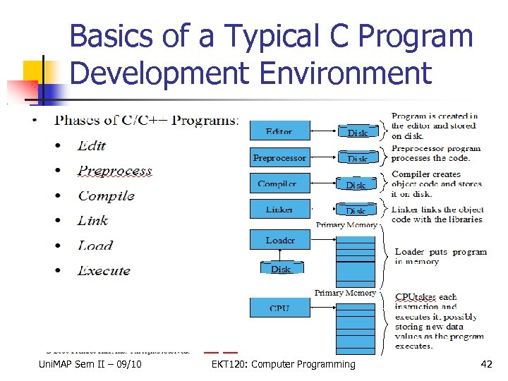 Basics of a Typical C Program Development Environment Uni. MAP Sem II – 09/10