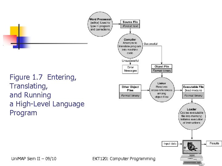 Figure 1. 7 Entering, Translating, and Running a High-Level Language Program Uni. MAP Sem