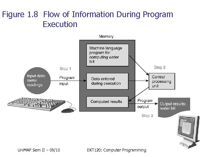 Figure 1. 8 Flow of Information During Program Execution Uni. MAP Sem II –
