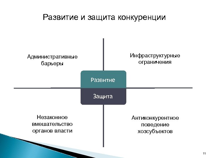 11 Развитие и защита конкуренции Инфраструктурные ограничения Административные барьеры Развитие Защита Незаконное вмешательство органов