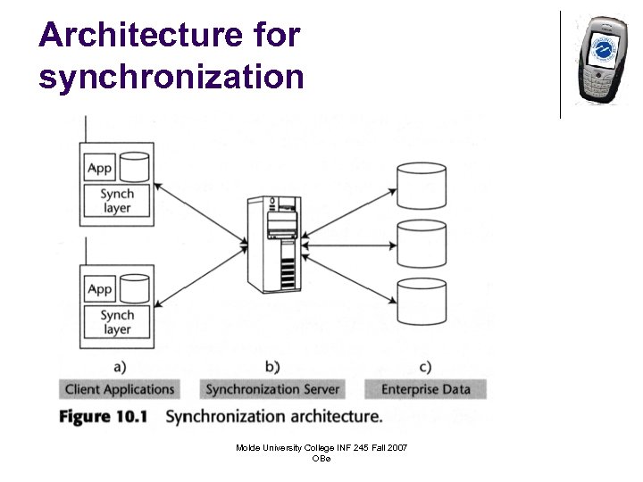 Architecture for synchronization Molde University College INF 245 Fall 2007 OBø 