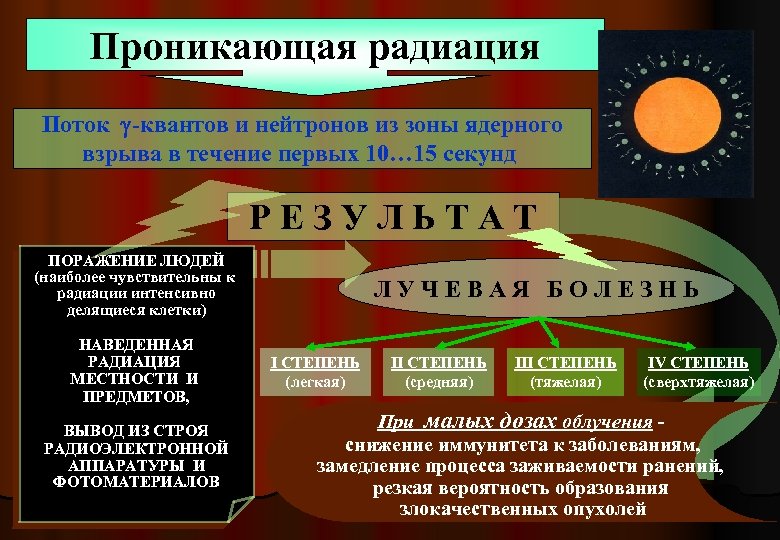 Проникающая радиация Поток -квантов и нейтронов из зоны ядерного взрыва в течение первых 10…