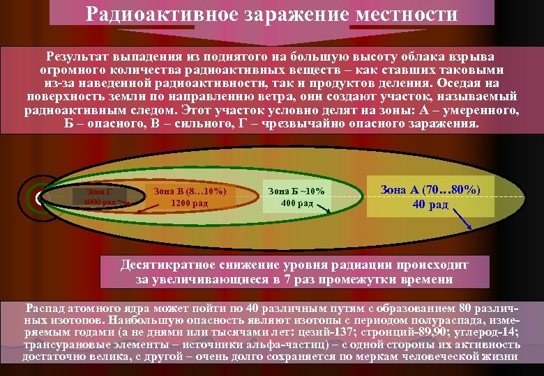 Радиоактивное заражение местности Результат выпадения из поднятого на большую высоту облака взрыва огромного количества