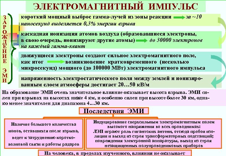 ЭЛЕКТРОМАГНИТНЫЙ ИМПУЛЬС З А Р О Ж Д Е Н И Е Э М