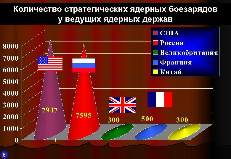 Количество стратегических ядерных боезарядов у ведущих ядерных держав 8 