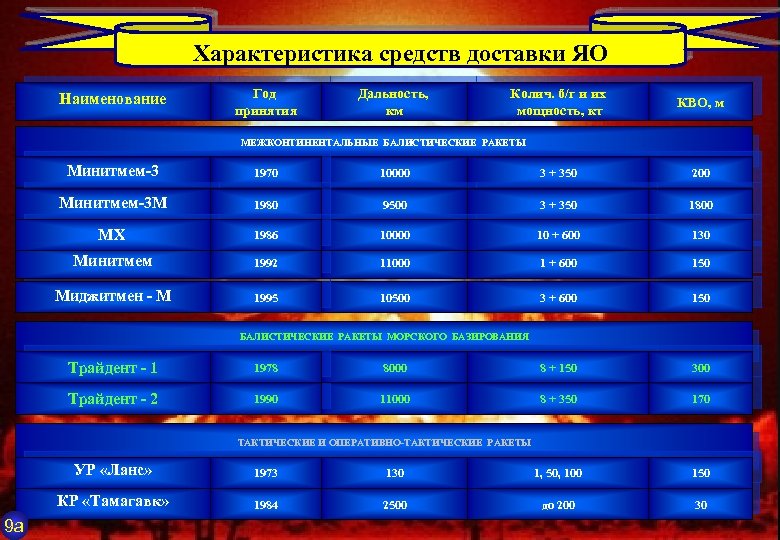 Характеристика средств доставки ЯО Наименование Год принятия Дальность, км Колич. б/г и их мощность,