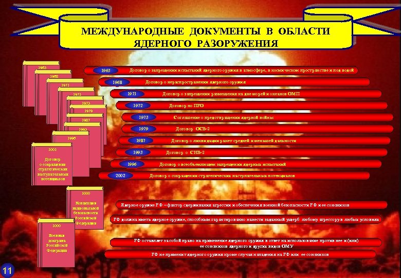 МЕЖДУНАРОДНЫЕ ДОКУМЕНТЫ В ОБЛАСТИ ЯДЕРНОГО РАЗОРУЖЕНИЯ 1963 Договор о запрещении испытаний ядерного оружия в