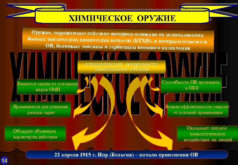 Дополните схему отражающую классификацию боевых токсичных химических веществ бтхв