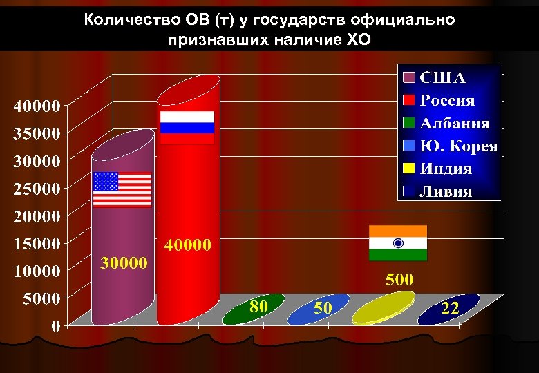 Количество ОВ (т) у государств официально признавших наличие ХО 