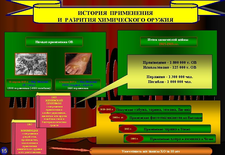 ИСТОРИЯ ПРИМЕНЕНИЯ И РАЗРИТИЯ ХИМИЧЕСКОГО ОРУЖИЯ Итоги химической войны 1915 -1918 гг. Начало применения