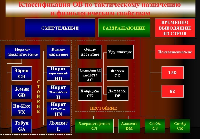 Б ов. Отравляющие вещества по тактическому назначению. Классификация отравляющих веществ по тактическому назначению. Классификация отравляющих веществ по физиологическому воздействию. Временно выводящие из строя отравляющие вещества.