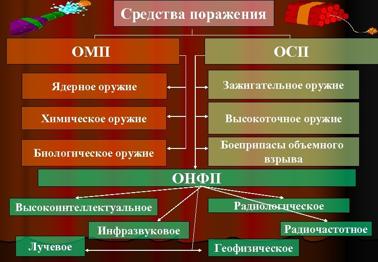 Основные виды оружия и их поражающие факторы обж 10 класс презентация