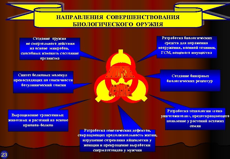 НАПРАВЛЕНИЯ СОВЕРШЕНСТВОВАНИЯ БИОЛОГИЧЕСКОГО ОРУЖИЯ Создание оружия не смертельного действия на основе микробов, способных изменять