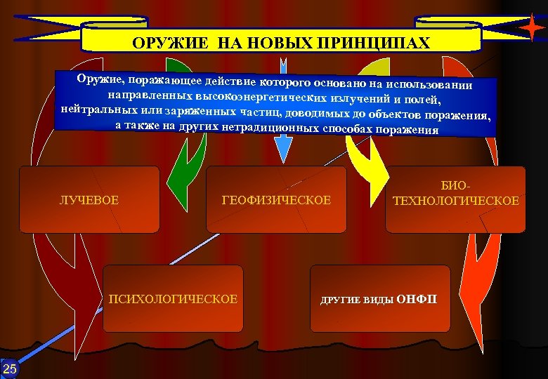 Оружие на новых физических принципах презентация