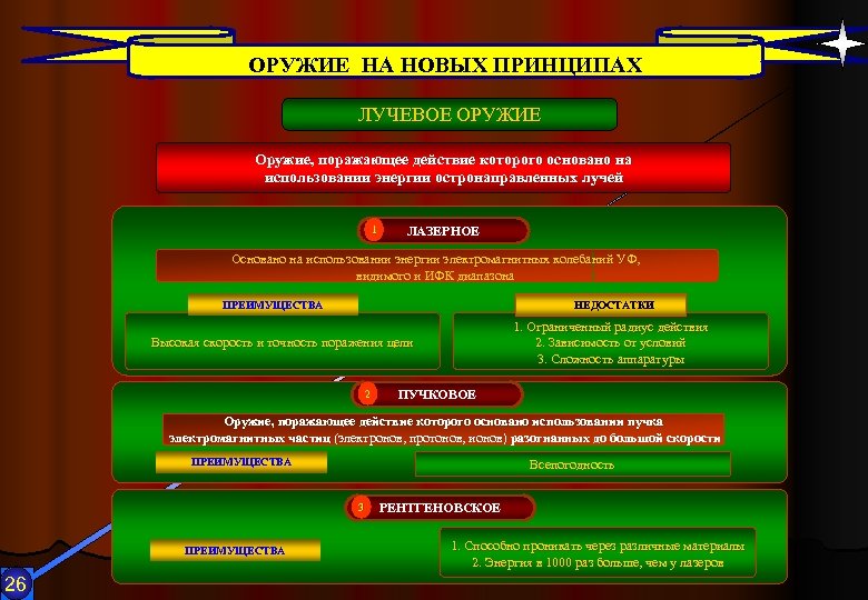 ОРУЖИЕ НА НОВЫХ ПРИНЦИПАХ ЛУЧЕВОЕ ОРУЖИЕ Оружие, поражающее действие которого основано на использовании энергии