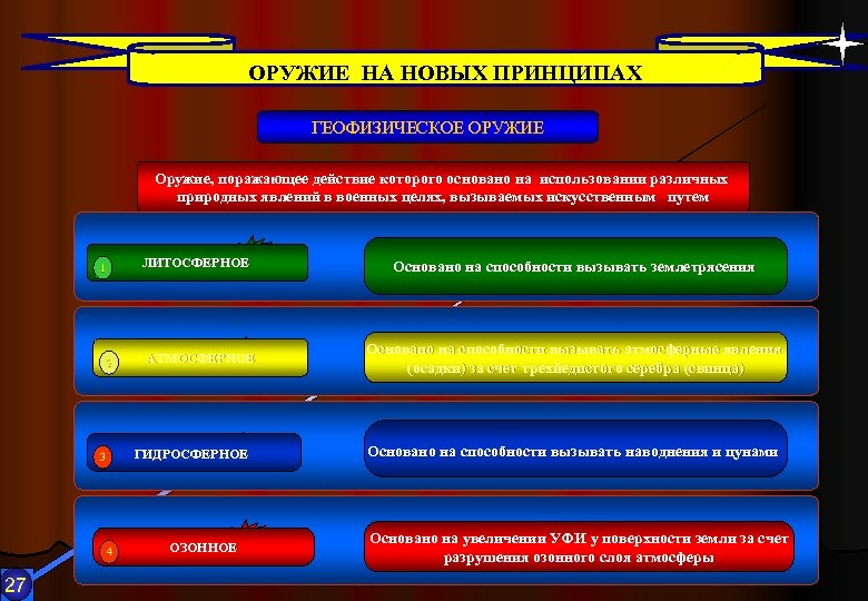 ОРУЖИЕ НА НОВЫХ ПРИНЦИПАХ ГЕОФИЗИЧЕСКОЕ ОРУЖИЕ Оружие, поражающее действие которого основано на использовании различных