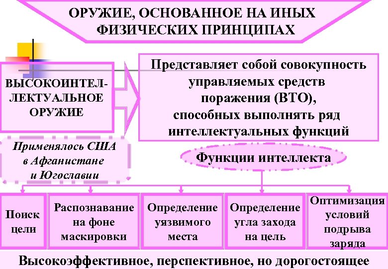 ОРУЖИЕ, ОСНОВАННОЕ НА ИНЫХ ФИЗИЧЕСКИХ ПРИНЦИПАХ ВЫСОКОИНТЕЛЛЕКТУАЛЬНОЕ ОРУЖИЕ Применялось США в Афганистане и Югославии