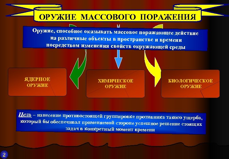 Поразить определенный. Оружие массового поражения. Оружие массового поражения (ОМП). Назовите виды оружия массового поражения. Виды ОМП оружие массового поражения.