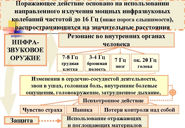 Поражающее действие основано на использовании направленного излучения мощных инфразвуковых колебаний частотой до 16 Гц
