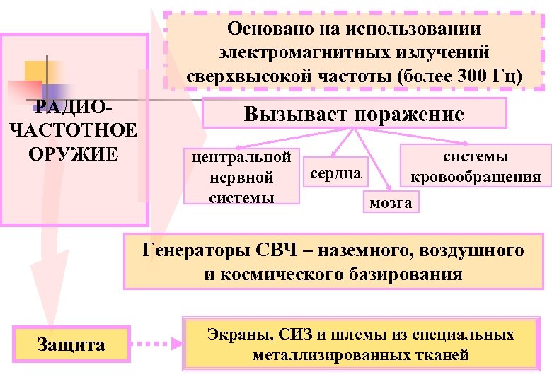 Радиочастотное оружие презентация