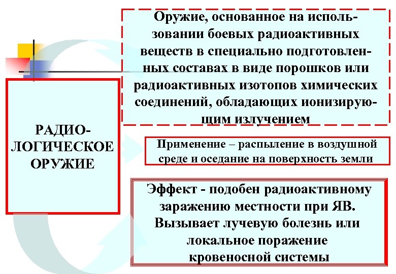 РАДИОЛОГИЧЕСКОЕ ОРУЖИЕ Оружие, основанное на использовании боевых радиоактивных веществ в специально подготовленных составах в