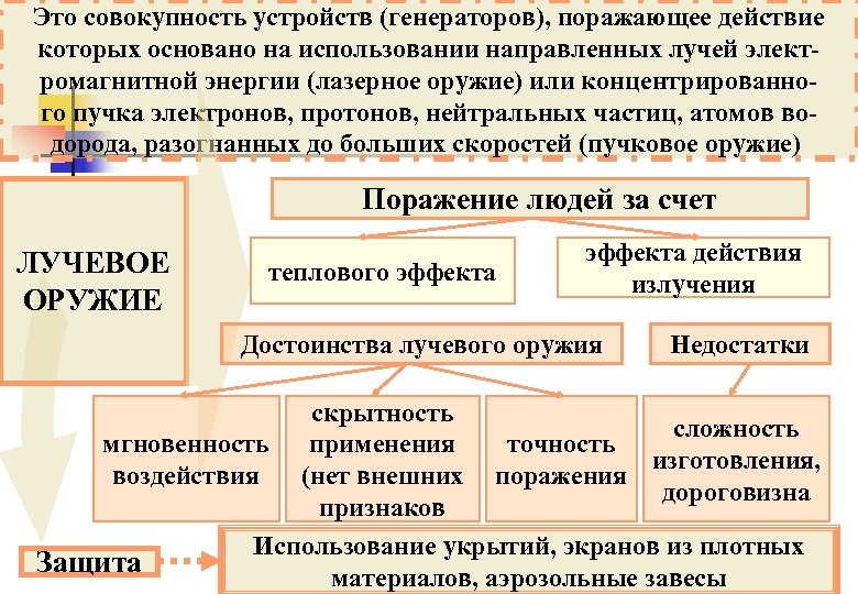 Лучевое оружие презентация