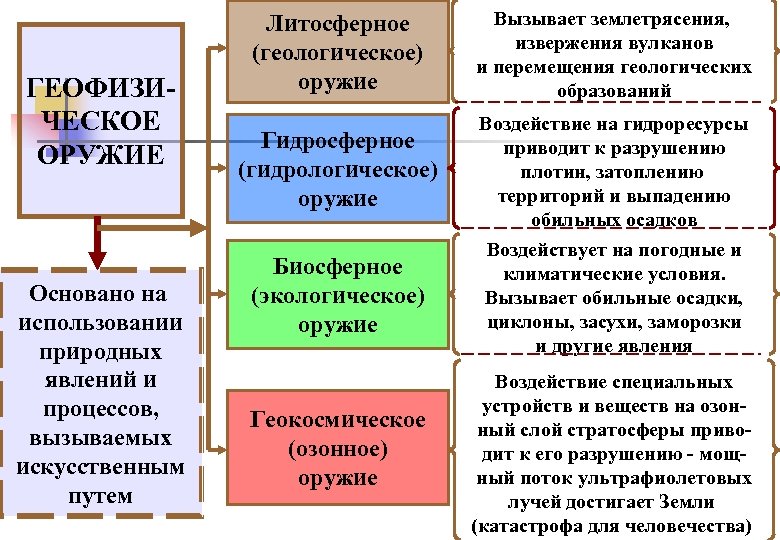 ГЕОФИЗИЧЕСКОЕ ОРУЖИЕ Основано на использовании природных явлений и процессов, вызываемых искусственным путем Литосферное (геологическое)