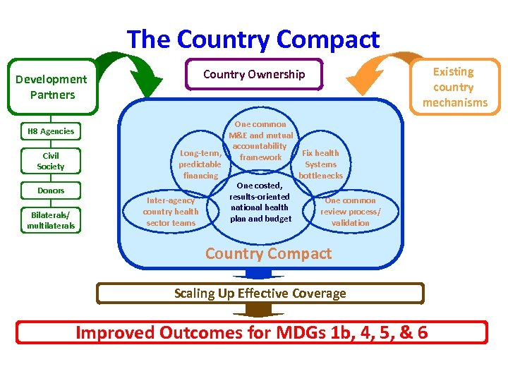 The Country Compact Development Partners H 8 Agencies Civil Society Donors Bilaterals/ multilaterals Country