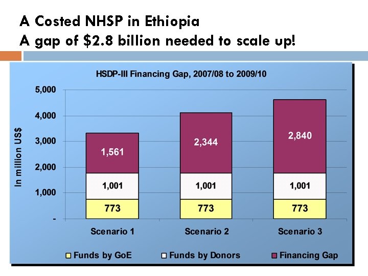 A Costed NHSP in Ethiopia A gap of $2. 8 billion needed to scale