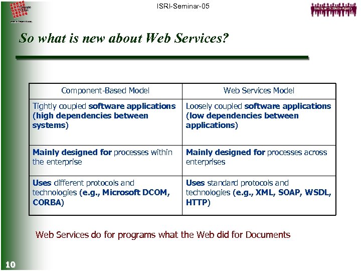 ISRI-Seminar-05 So what is new about Web Services? Component-Based Model Web Services Model Tightly