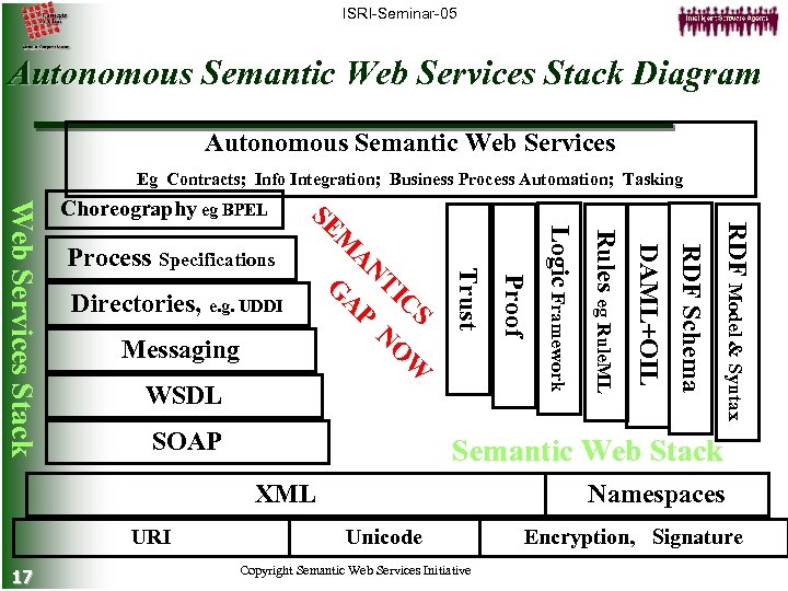 ISRI-Seminar-05 Autonomous Semantic Web Services Stack Diagram Autonomous Semantic Web Services Eg Contracts; Info