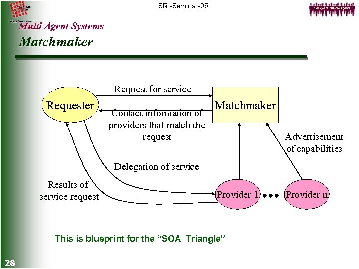 ISRI-Seminar-05 Multi Agent Systems Matchmaker Request for service Requester Contact information of providers that
