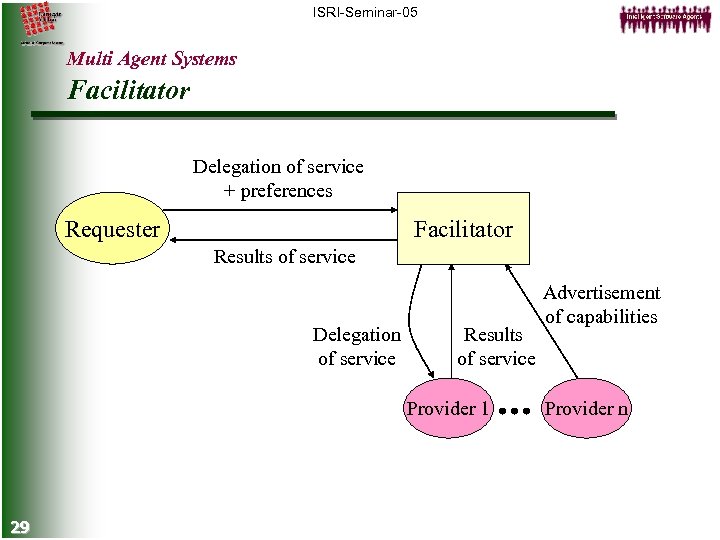 ISRI-Seminar-05 Multi Agent Systems Facilitator Delegation of service + preferences Requester Facilitator Results of
