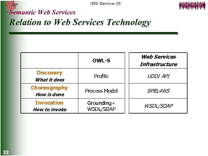 ISRI-Seminar-05 Semantic Web Services Relation to Web Services Technology OWL-S Discovery What it does