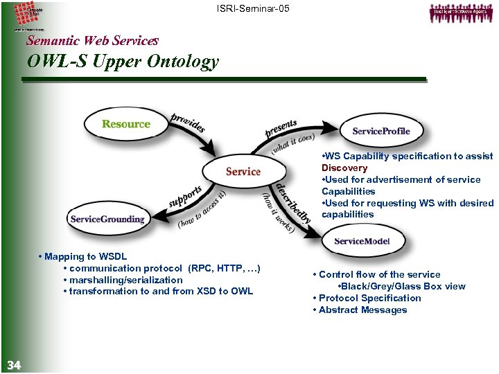 ISRI-Seminar-05 Semantic Web Services OWL-S Upper Ontology • WS Capability specification to assist Discovery