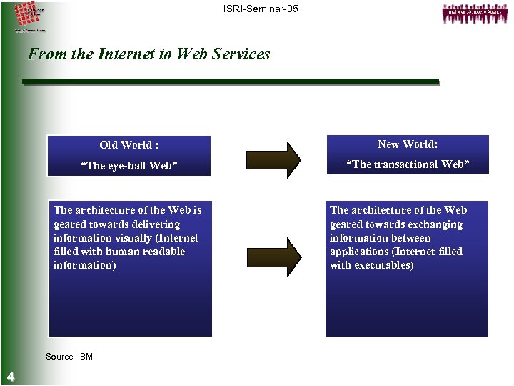 ISRI-Seminar-05 From the Internet to Web Services Old World : New World: “The eye-ball