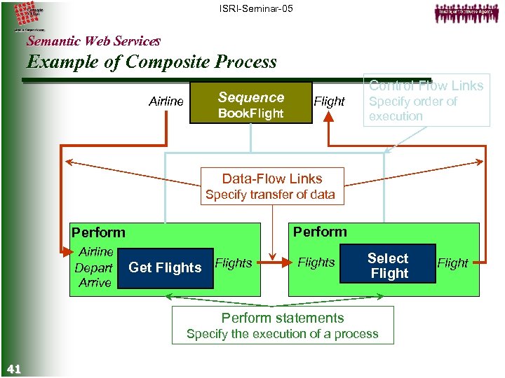 ISRI-Seminar-05 Semantic Web Services Example of Composite Process Sequence Airline Book. Flight Control Flow
