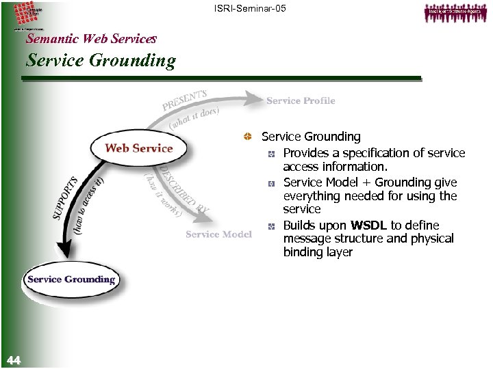 ISRI-Seminar-05 Semantic Web Services Service Grounding Provides a specification of service access information. Service