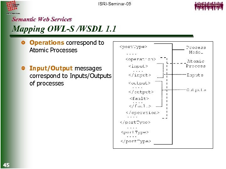ISRI-Seminar-05 Semantic Web Services Mapping OWL-S /WSDL 1. 1 Operations correspond to Atomic Processes