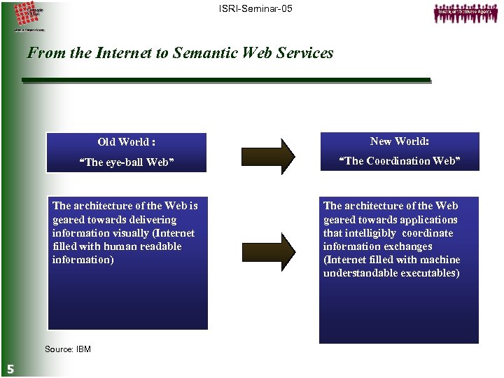 ISRI-Seminar-05 From the Internet to Semantic Web Services Old World : New World: “The