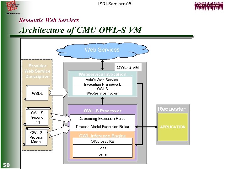 ISRI-Seminar-05 Semantic Web Services Architecture of CMU OWL-S VM Web Services SOAP Provider Web