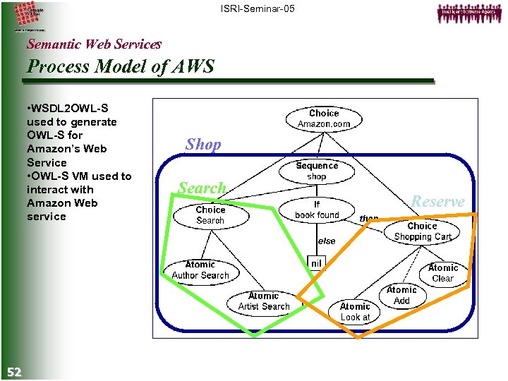 ISRI-Seminar-05 Semantic Web Services Process Model of AWS • WSDL 2 OWL-S used to