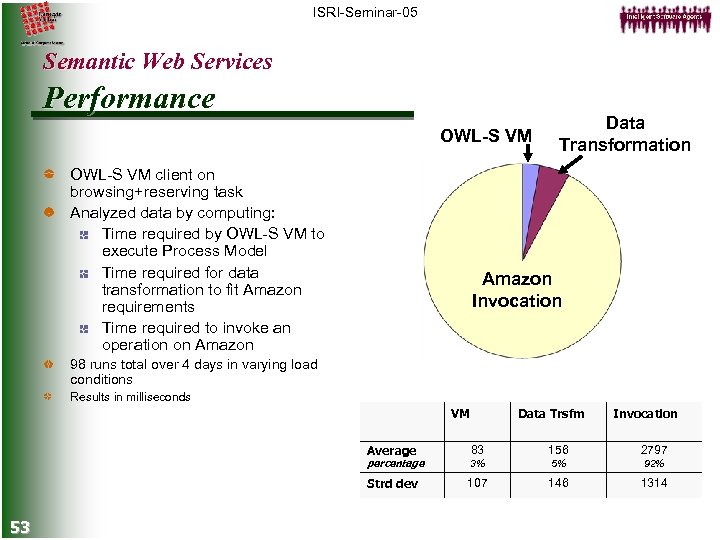 ISRI-Seminar-05 Semantic Web Services Performance OWL-S VM client on browsing+reserving task Analyzed data by