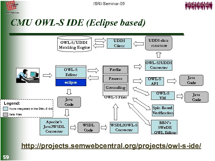 ISRI-Seminar-05 CMU OWL-S IDE (Eclipse based) OWL-S/UDDI Matching Engine OWL-S Editor UDDI Client Profile