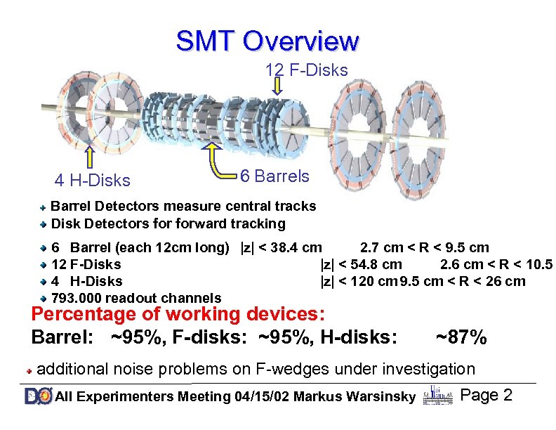 SMT Overview 12 F-Disks 4 H-Disks 6 Barrels Barrel Detectors measure central tracks Disk
