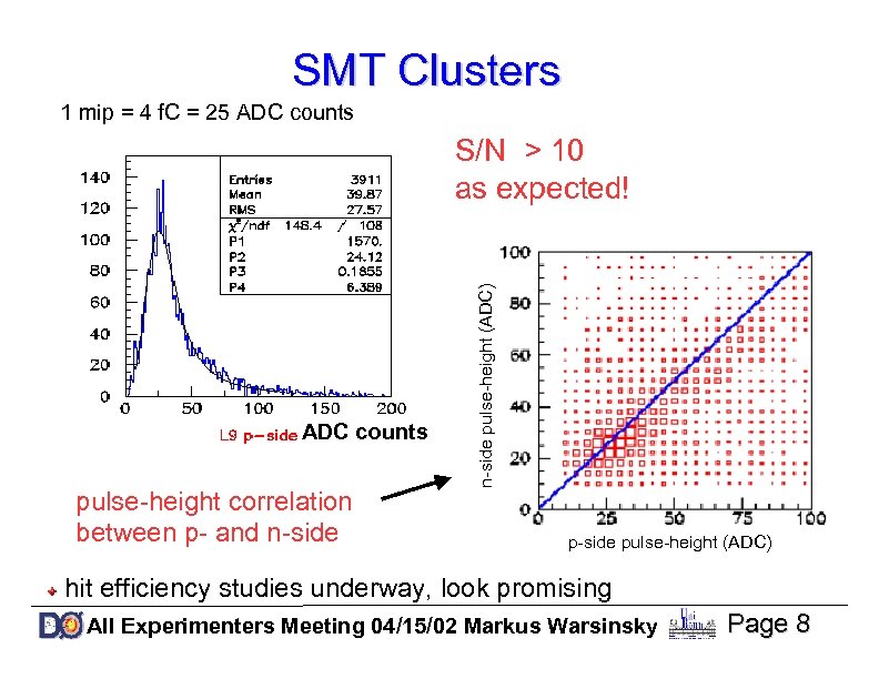SMT Clusters 1 mip = 4 f. C = 25 ADC counts pulse-height correlation