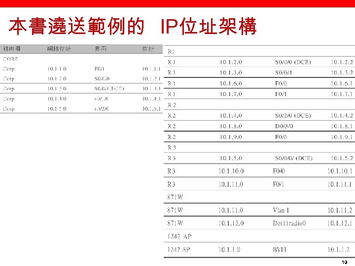 本書遶送範例的 IP位址架構 19 