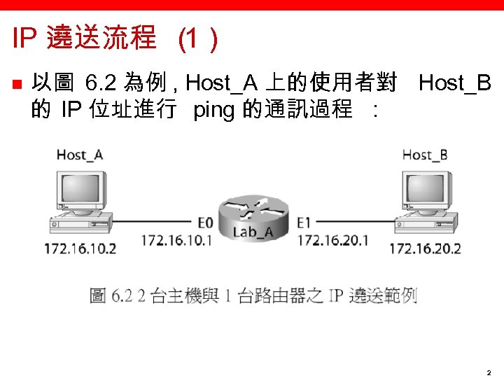 IP 遶送流程 （ 1） n 以圖 6. 2 為例 , Host_A 上的使用者對 Host_B 的