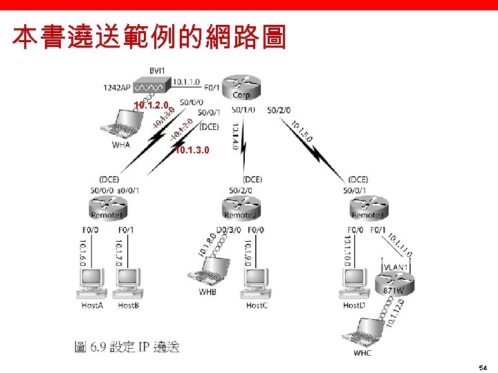 本書遶送範例的網路圖 10. 1. 2. 0 10. 1. 3. 0 54 