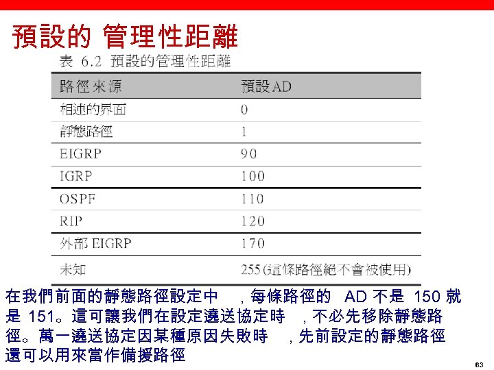 預設的 管理性距離 在我們前面的靜態路徑設定中 , 每條路徑的 AD 不是 150 就 是 151。這可讓我們在設定遶送協定時 , 不必先移除靜態路 徑。萬一遶送協定因某種原因失敗時